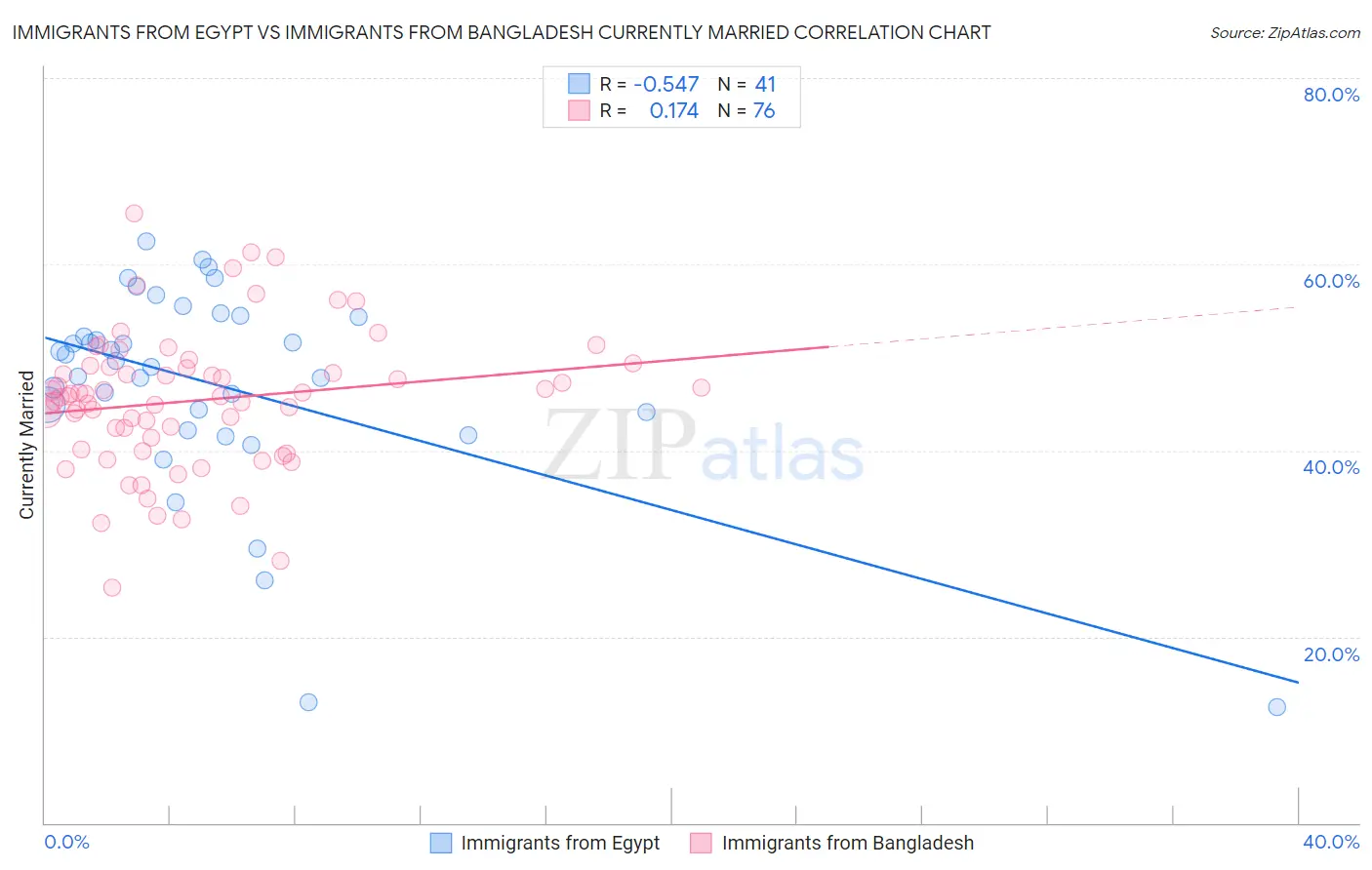 Immigrants from Egypt vs Immigrants from Bangladesh Currently Married