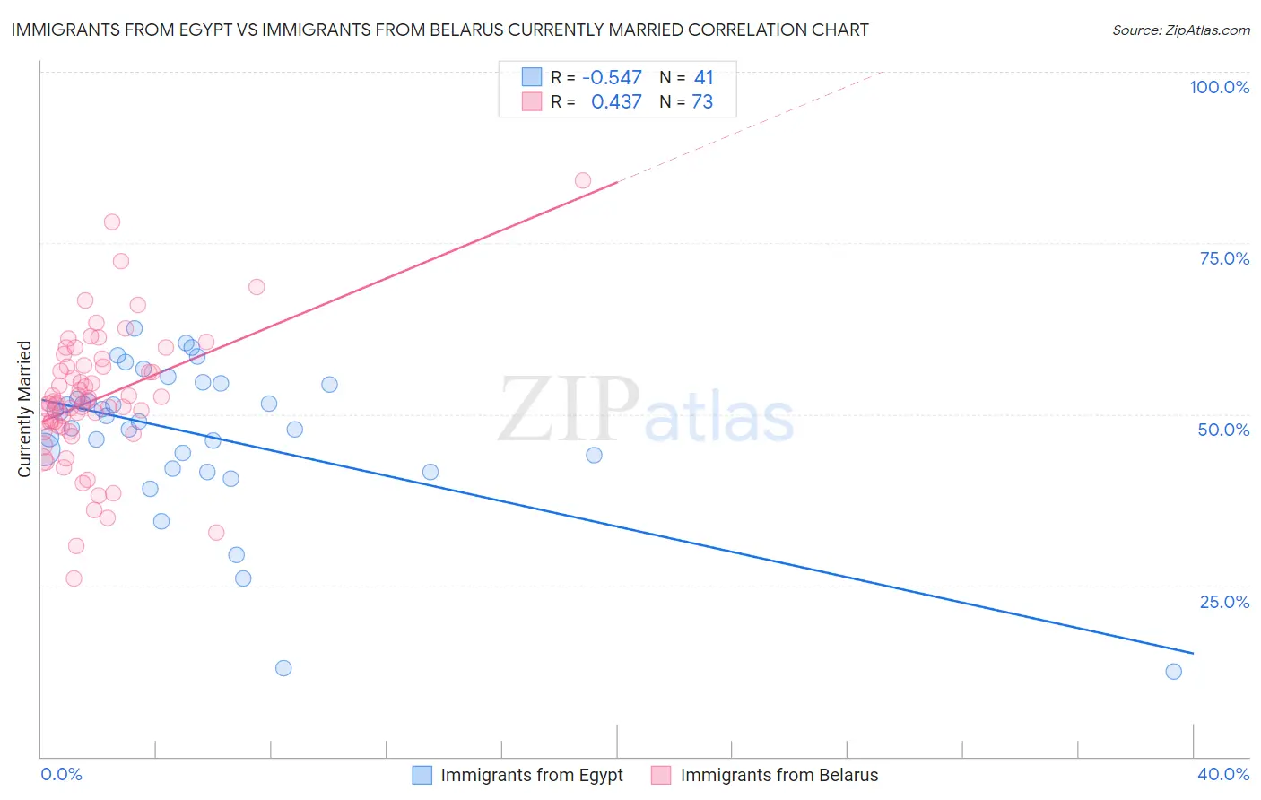 Immigrants from Egypt vs Immigrants from Belarus Currently Married