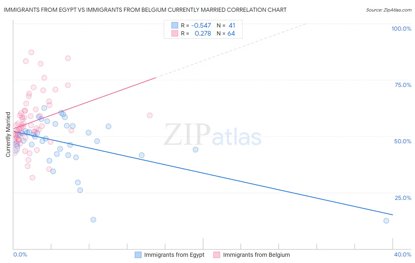 Immigrants from Egypt vs Immigrants from Belgium Currently Married
