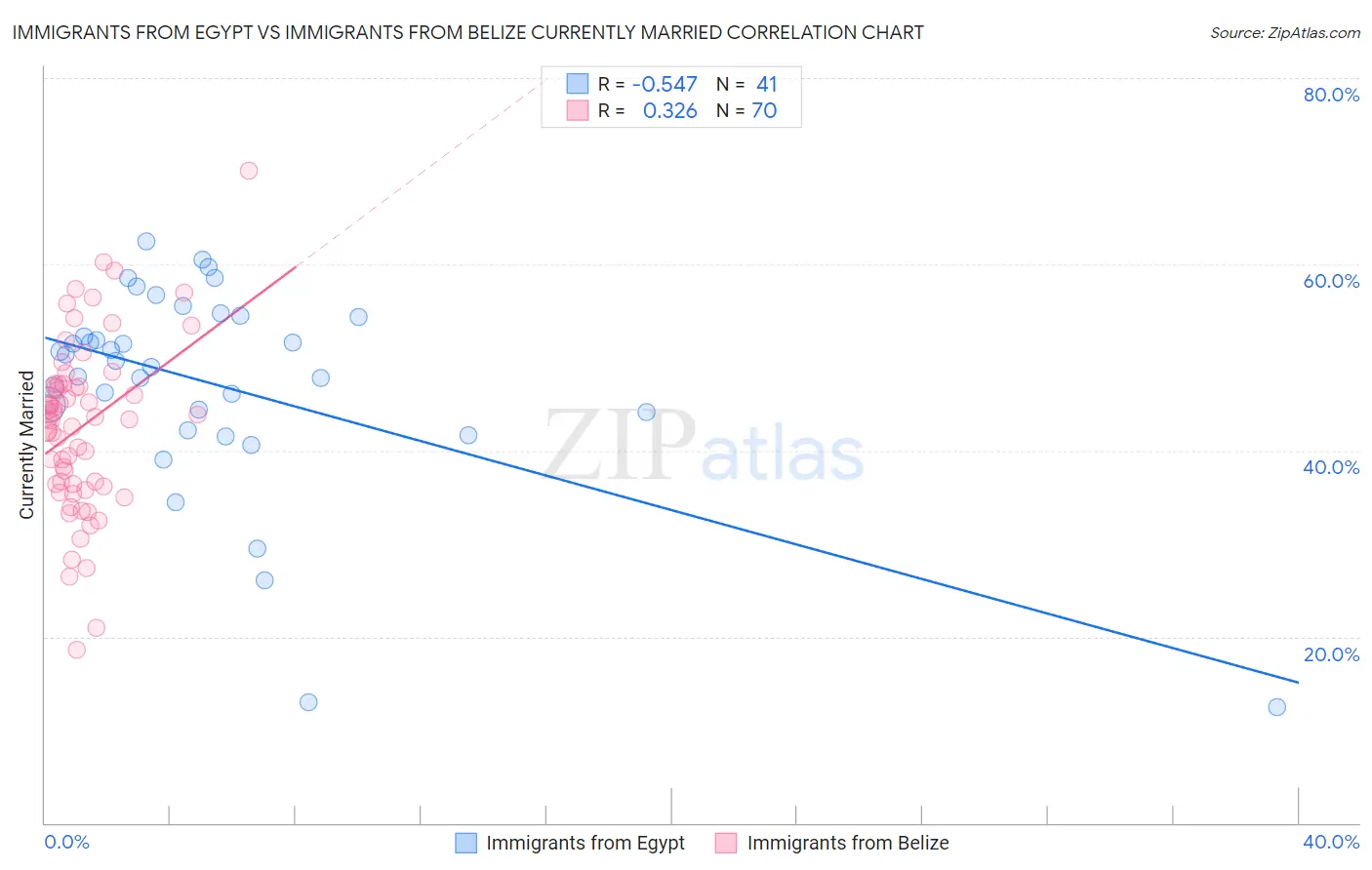 Immigrants from Egypt vs Immigrants from Belize Currently Married