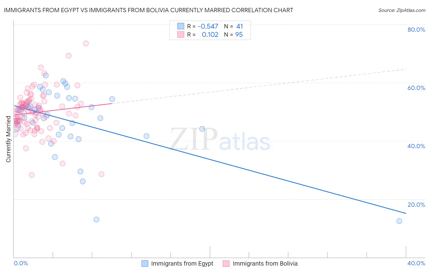 Immigrants from Egypt vs Immigrants from Bolivia Currently Married