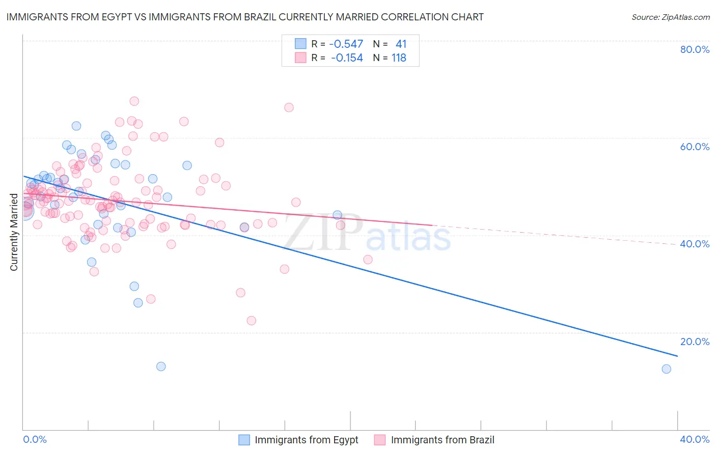 Immigrants from Egypt vs Immigrants from Brazil Currently Married