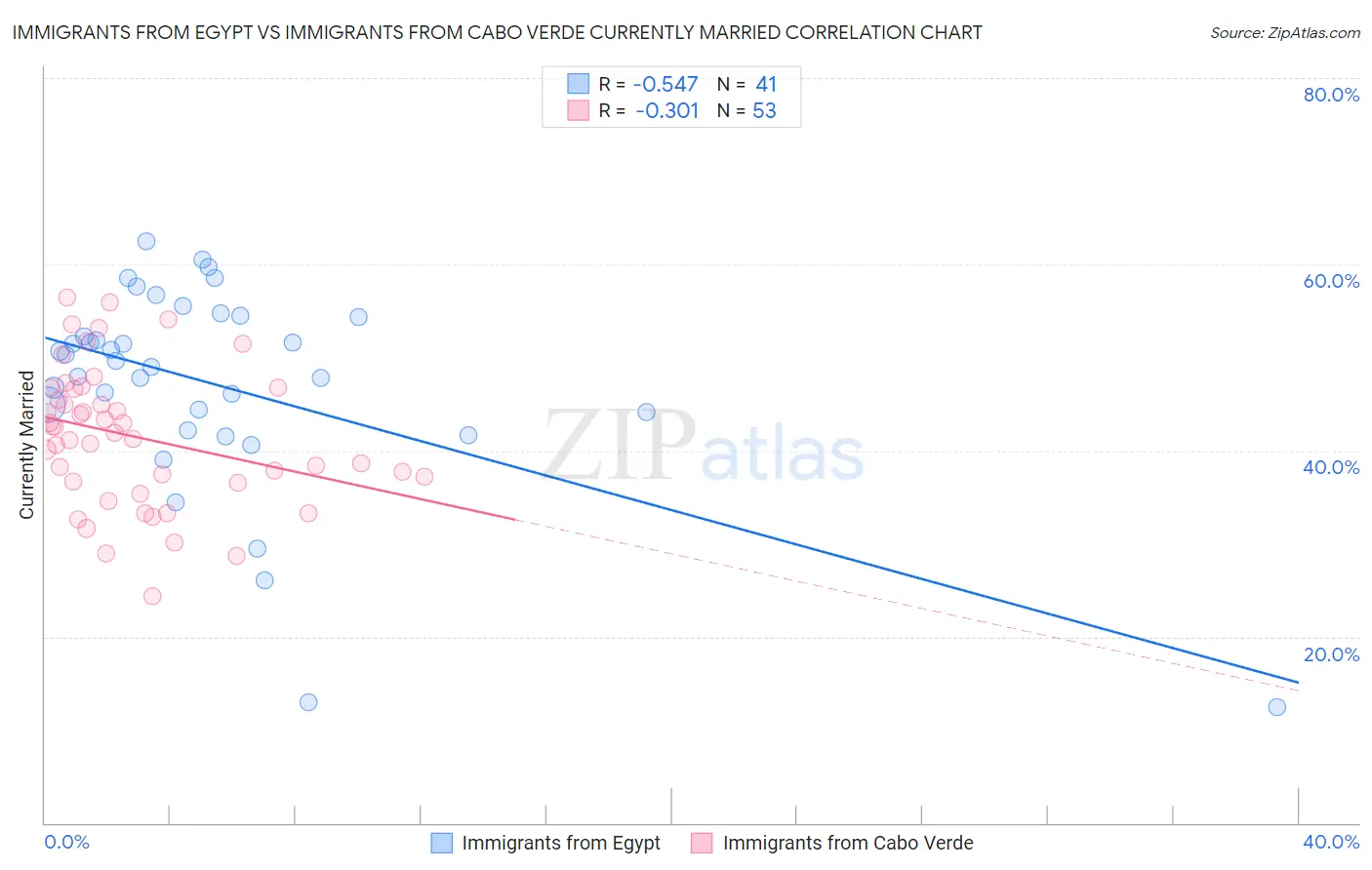 Immigrants from Egypt vs Immigrants from Cabo Verde Currently Married
