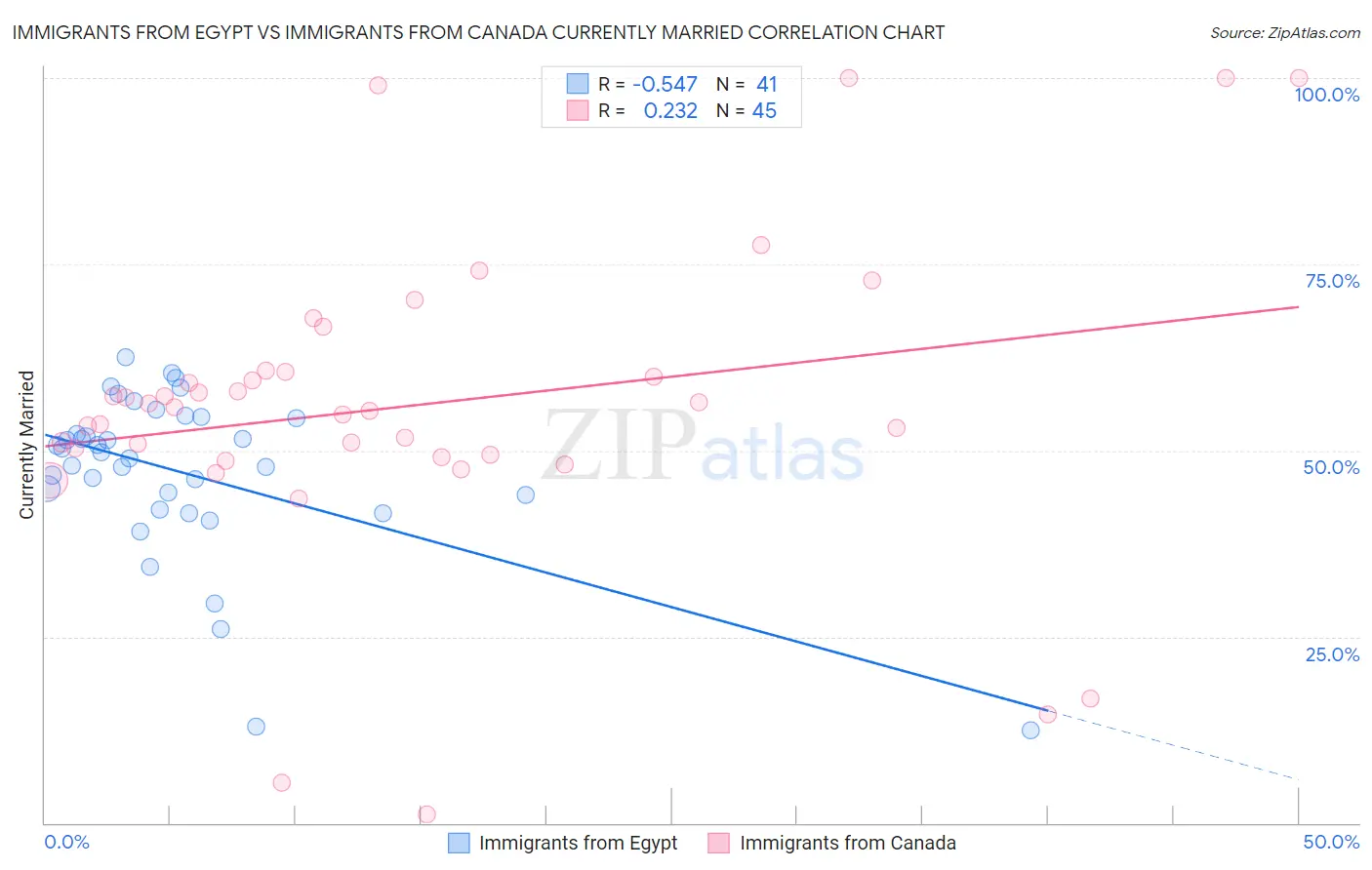 Immigrants from Egypt vs Immigrants from Canada Currently Married