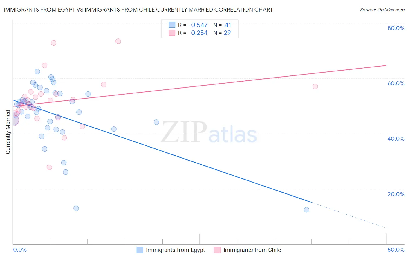 Immigrants from Egypt vs Immigrants from Chile Currently Married