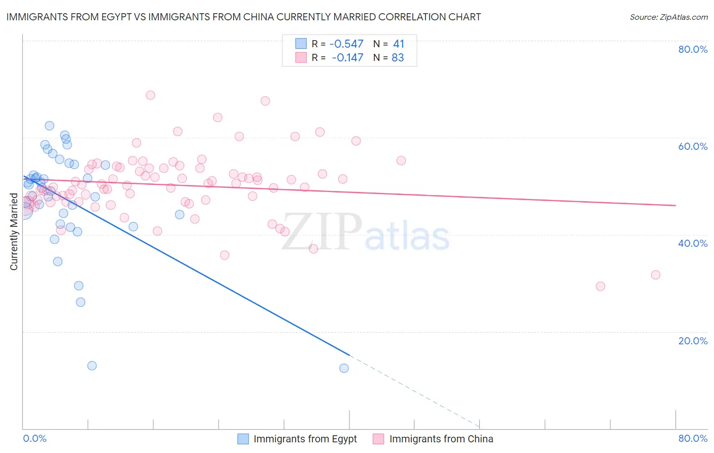Immigrants from Egypt vs Immigrants from China Currently Married