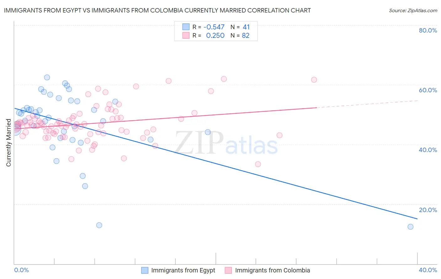 Immigrants from Egypt vs Immigrants from Colombia Currently Married