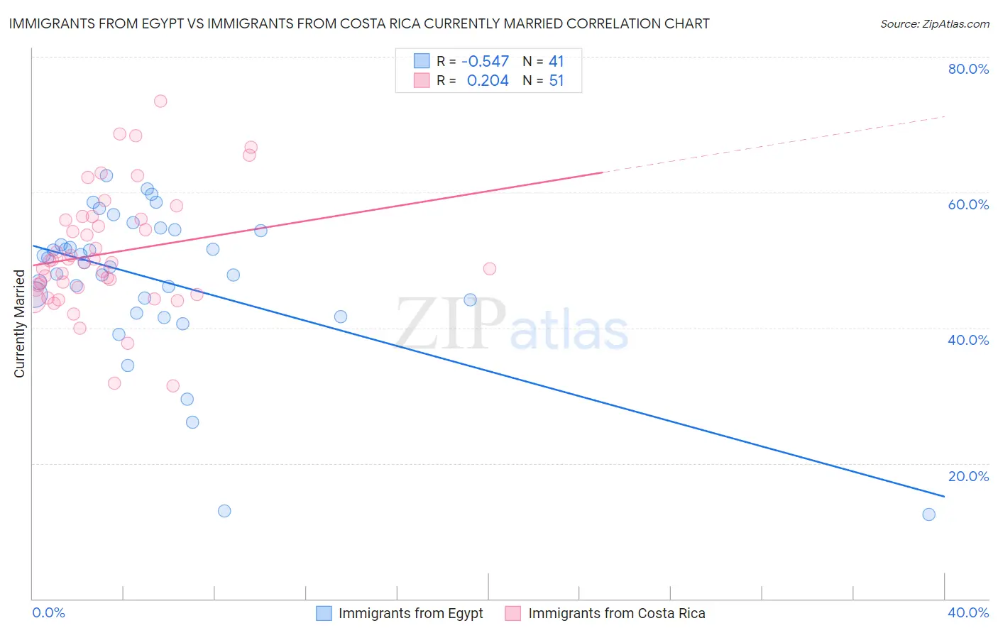 Immigrants from Egypt vs Immigrants from Costa Rica Currently Married