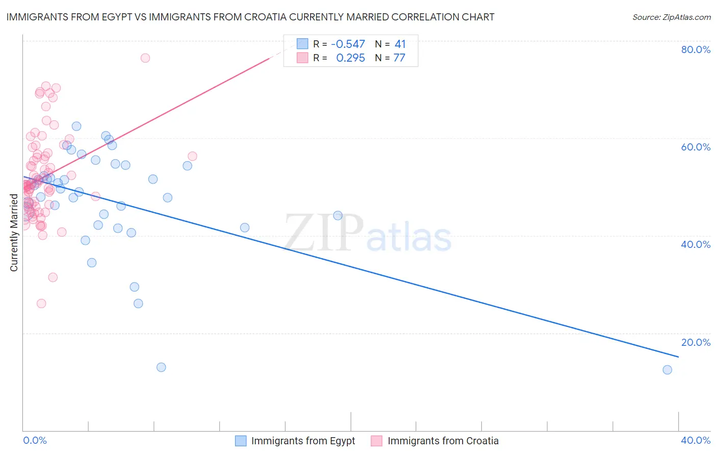 Immigrants from Egypt vs Immigrants from Croatia Currently Married