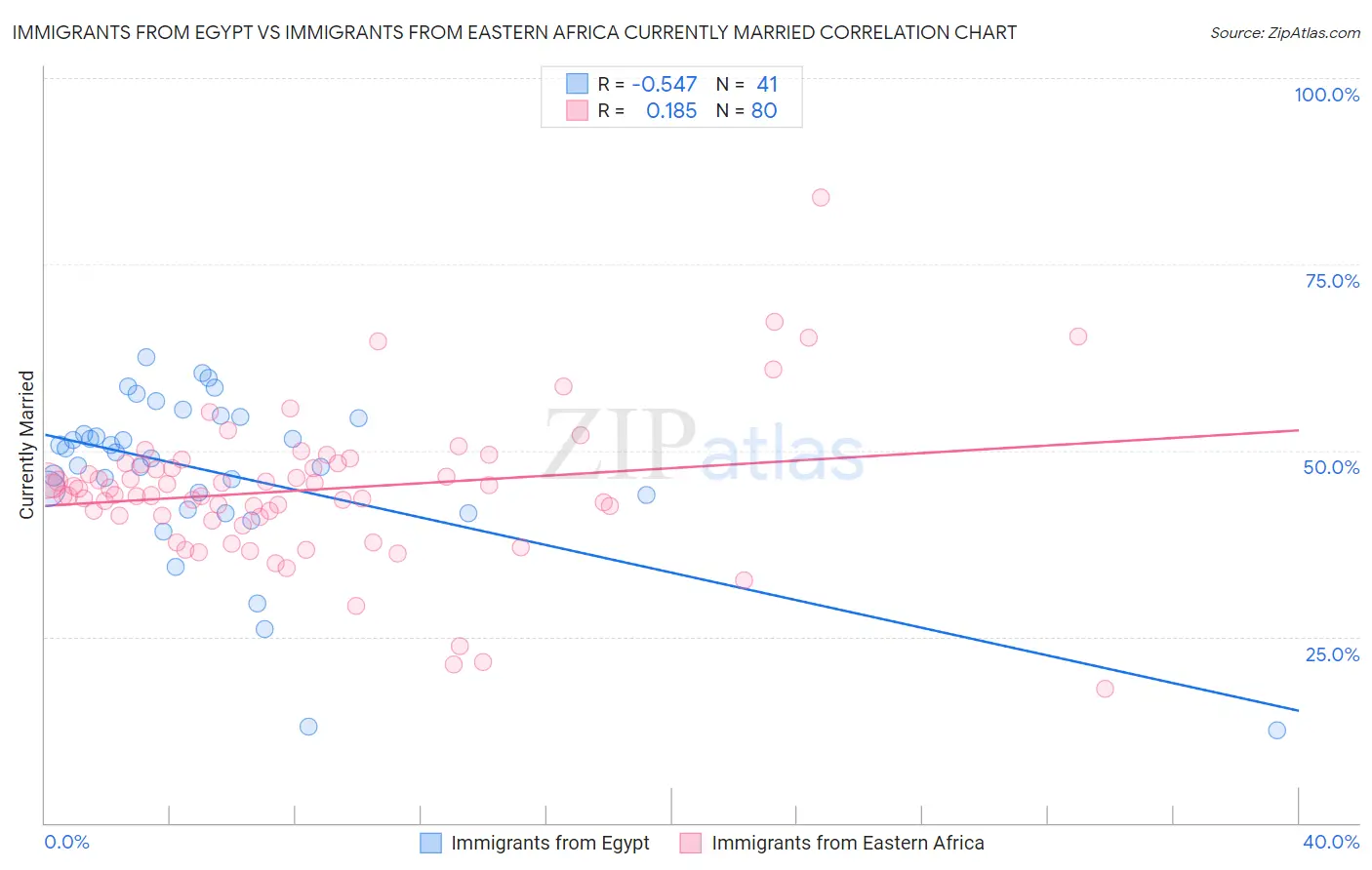 Immigrants from Egypt vs Immigrants from Eastern Africa Currently Married
