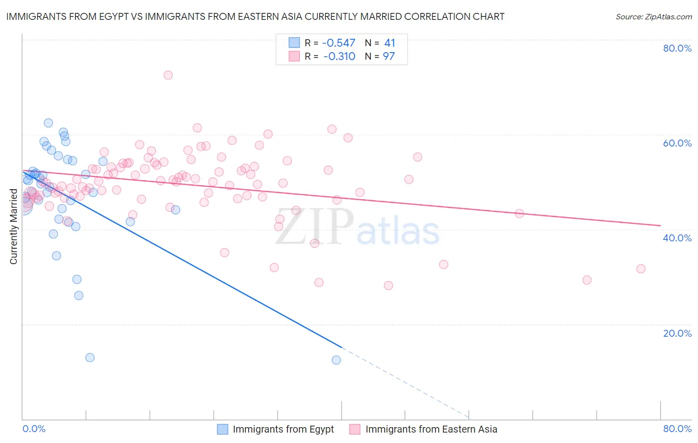 Immigrants from Egypt vs Immigrants from Eastern Asia Currently Married