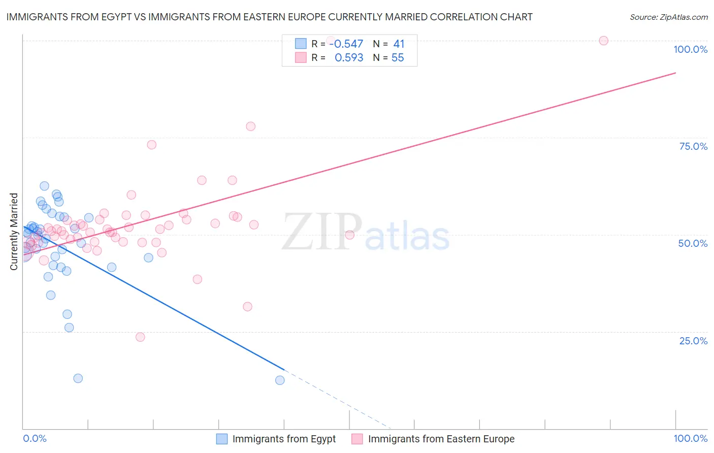 Immigrants from Egypt vs Immigrants from Eastern Europe Currently Married