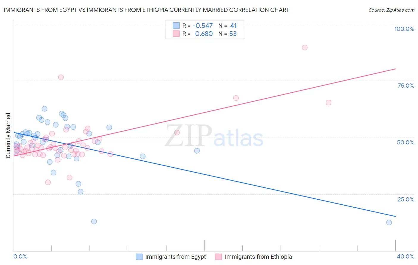 Immigrants from Egypt vs Immigrants from Ethiopia Currently Married
