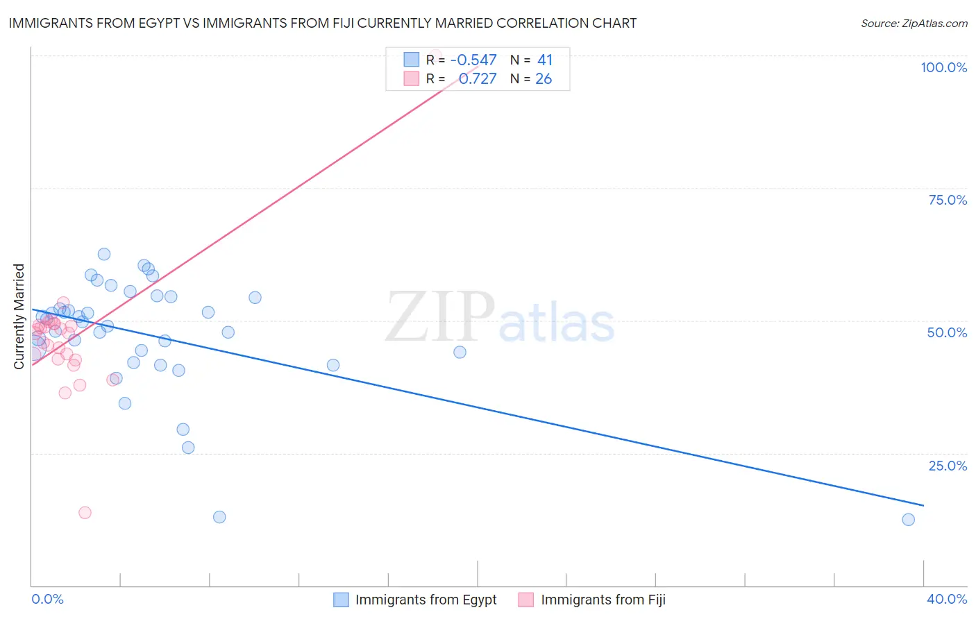 Immigrants from Egypt vs Immigrants from Fiji Currently Married