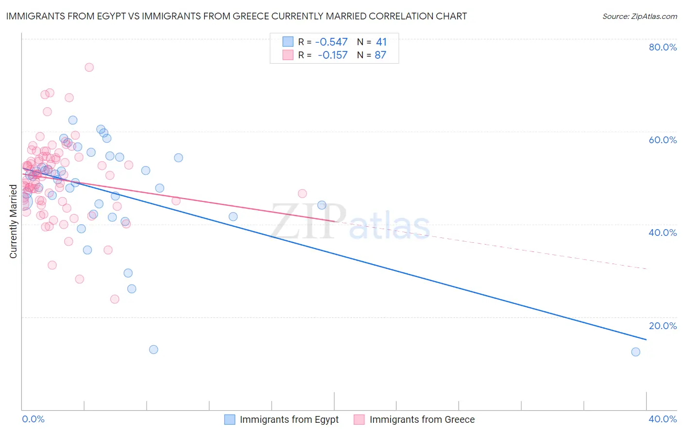 Immigrants from Egypt vs Immigrants from Greece Currently Married