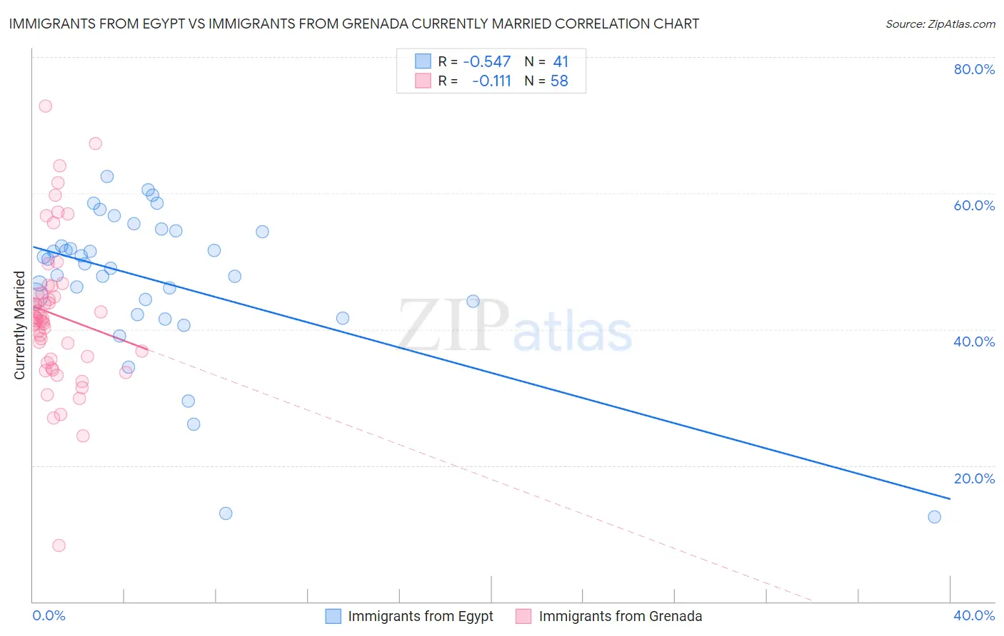 Immigrants from Egypt vs Immigrants from Grenada Currently Married