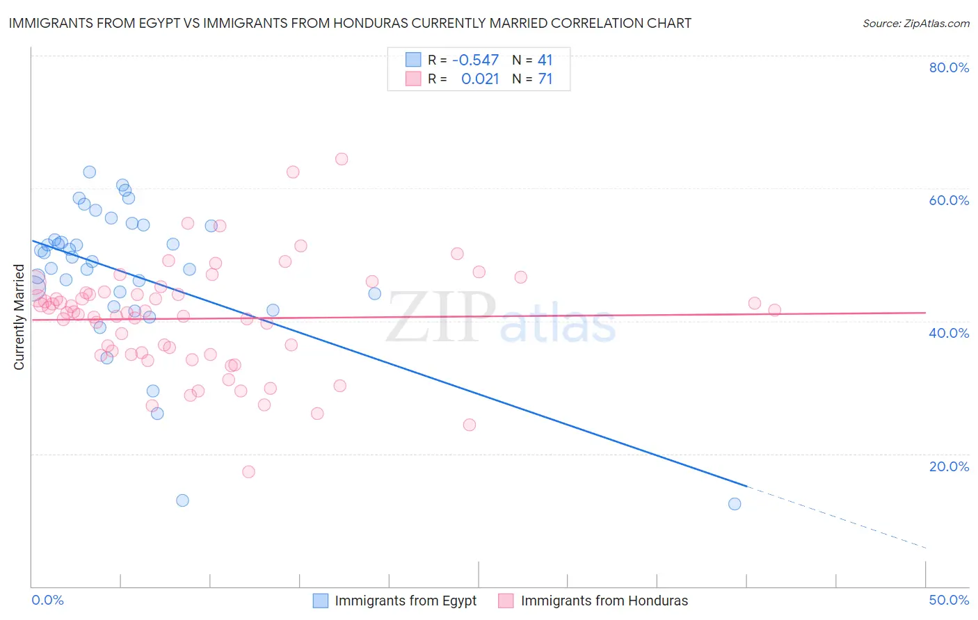 Immigrants from Egypt vs Immigrants from Honduras Currently Married