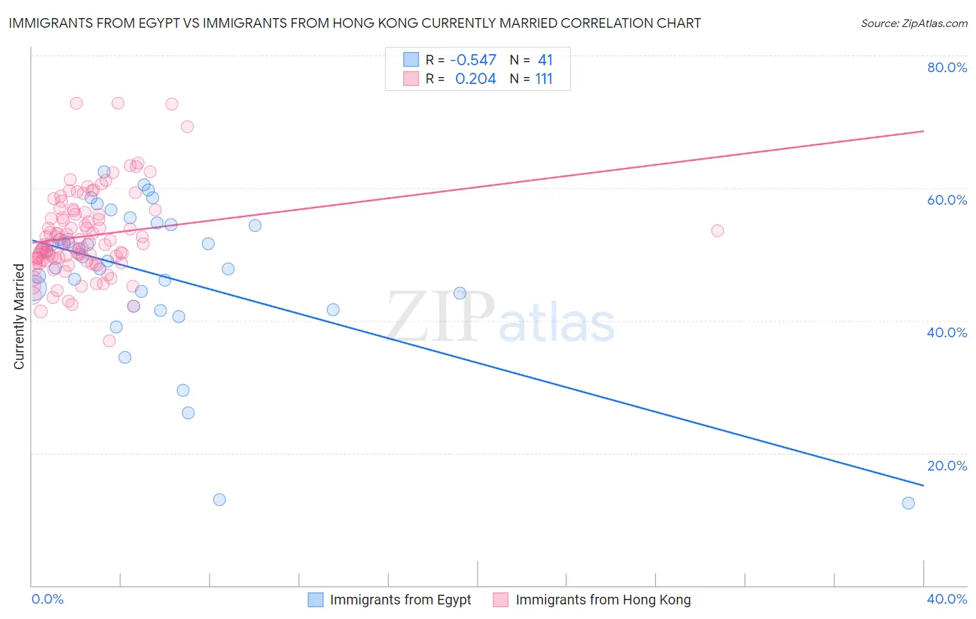 Immigrants from Egypt vs Immigrants from Hong Kong Currently Married