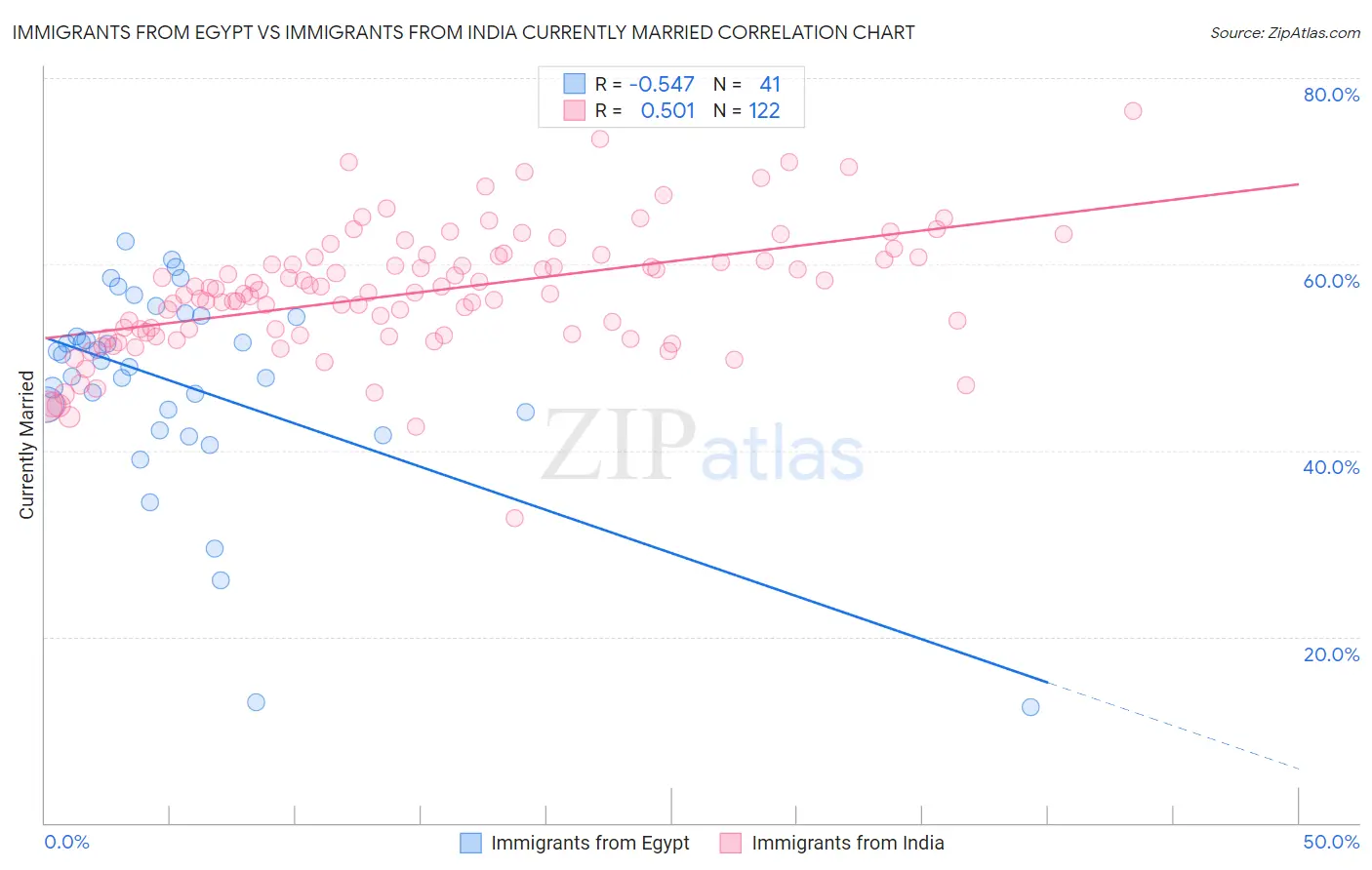 Immigrants from Egypt vs Immigrants from India Currently Married
