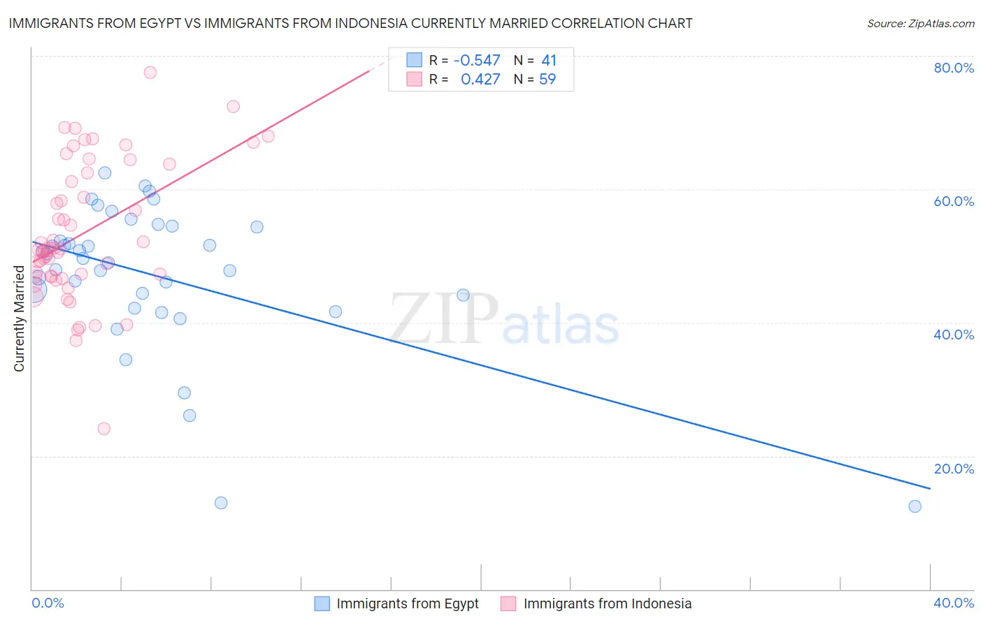 Immigrants from Egypt vs Immigrants from Indonesia Currently Married