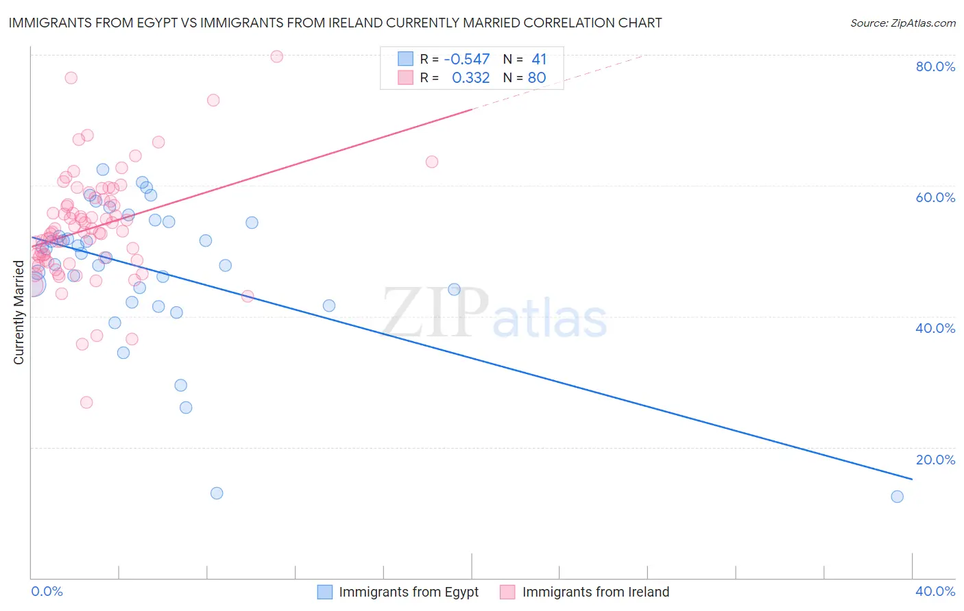 Immigrants from Egypt vs Immigrants from Ireland Currently Married