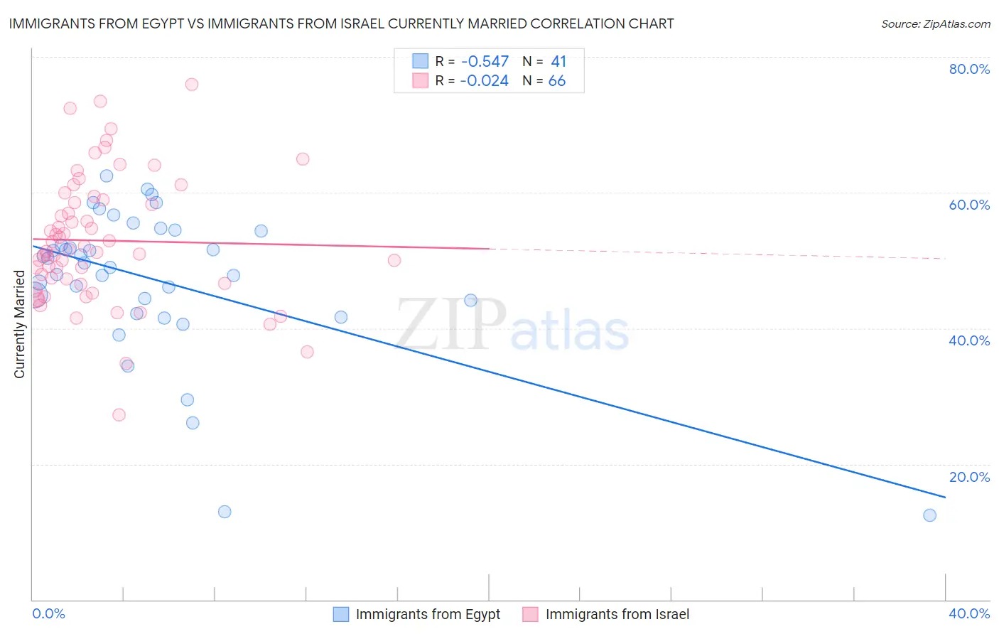 Immigrants from Egypt vs Immigrants from Israel Currently Married