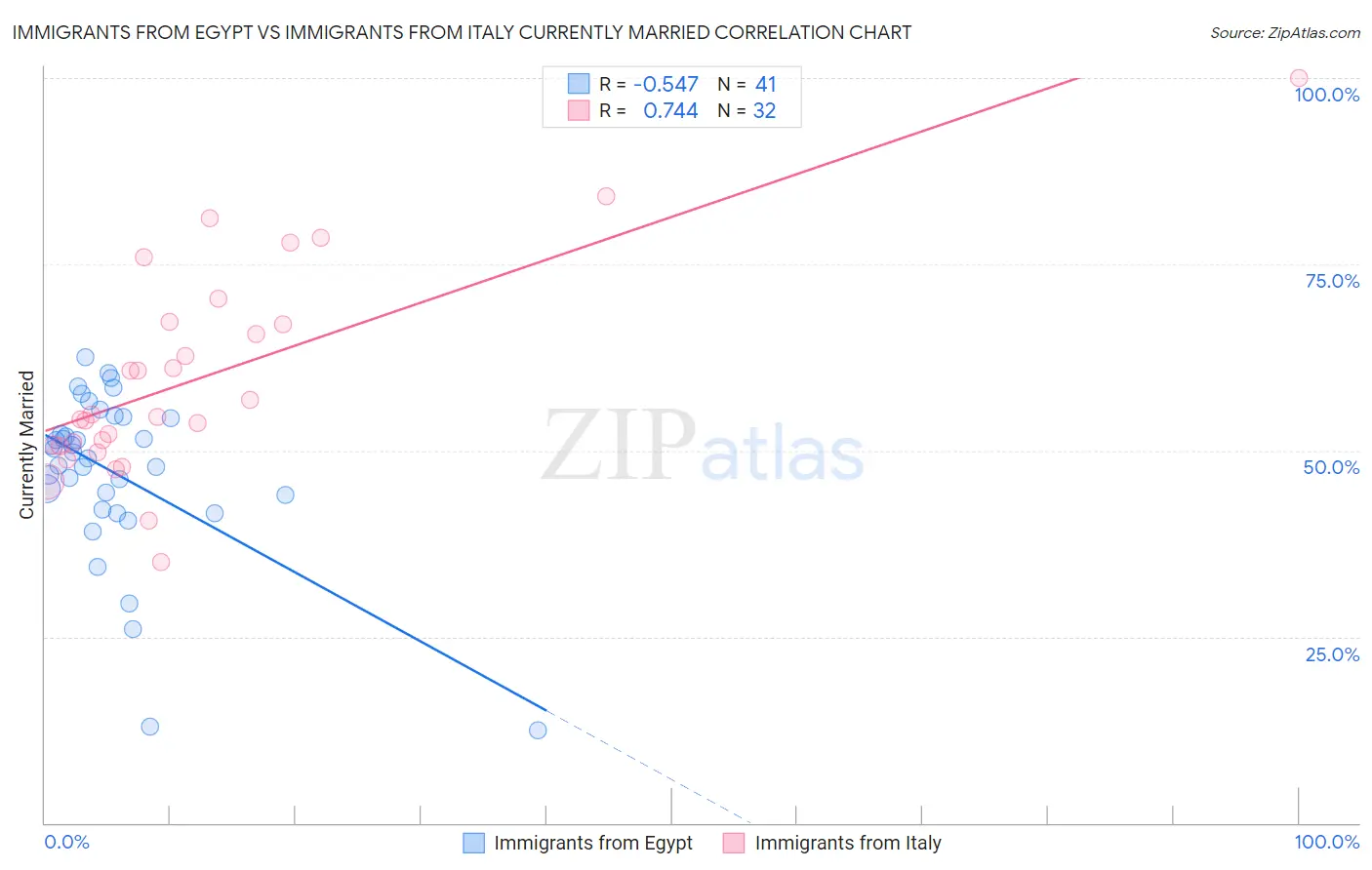 Immigrants from Egypt vs Immigrants from Italy Currently Married