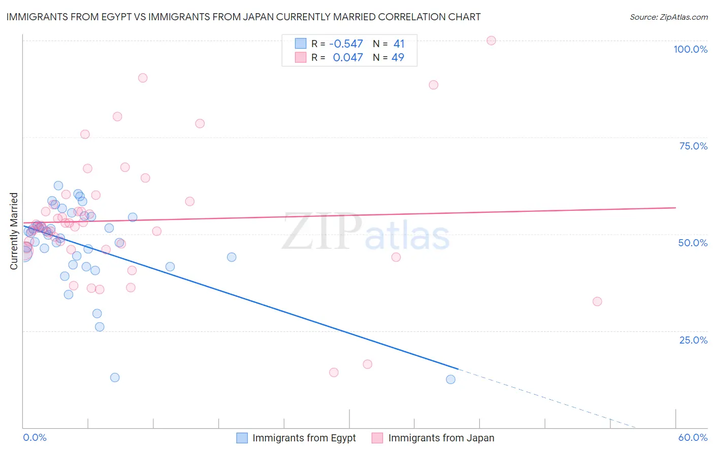 Immigrants from Egypt vs Immigrants from Japan Currently Married