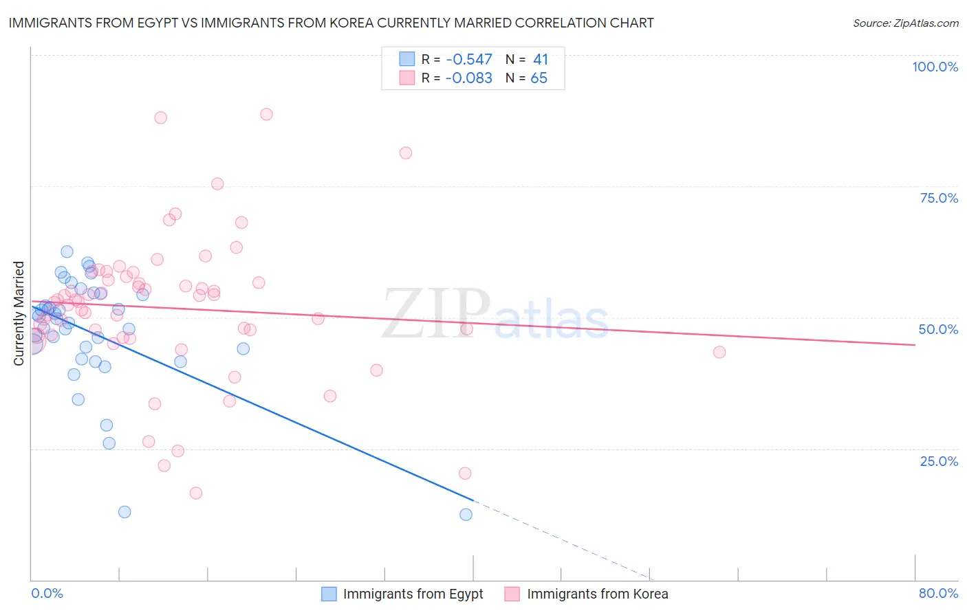 Immigrants from Egypt vs Immigrants from Korea Currently Married
