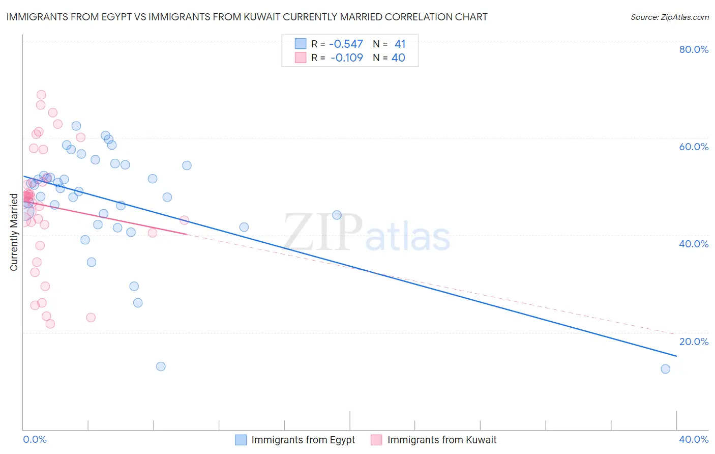 Immigrants from Egypt vs Immigrants from Kuwait Currently Married