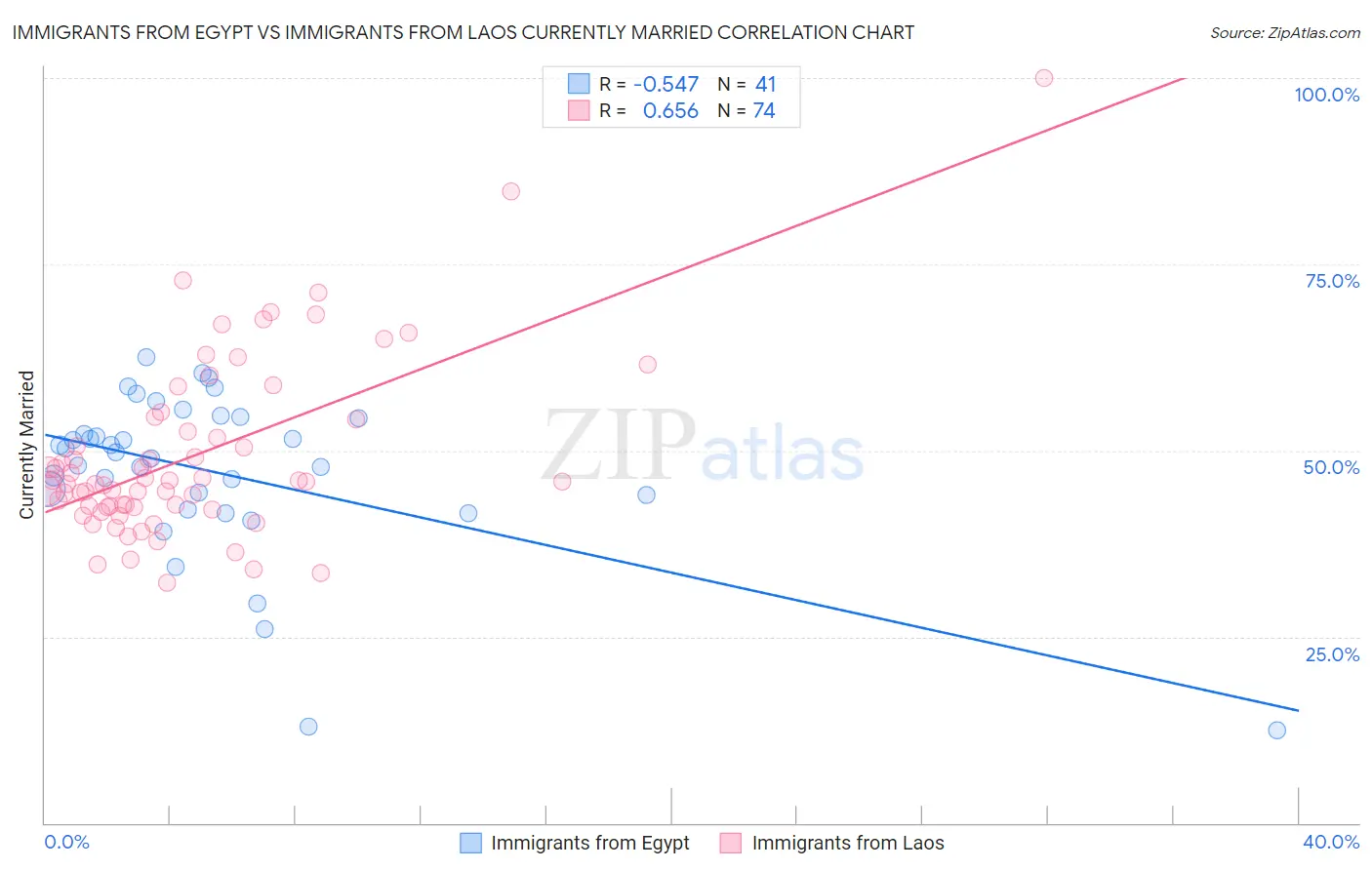 Immigrants from Egypt vs Immigrants from Laos Currently Married