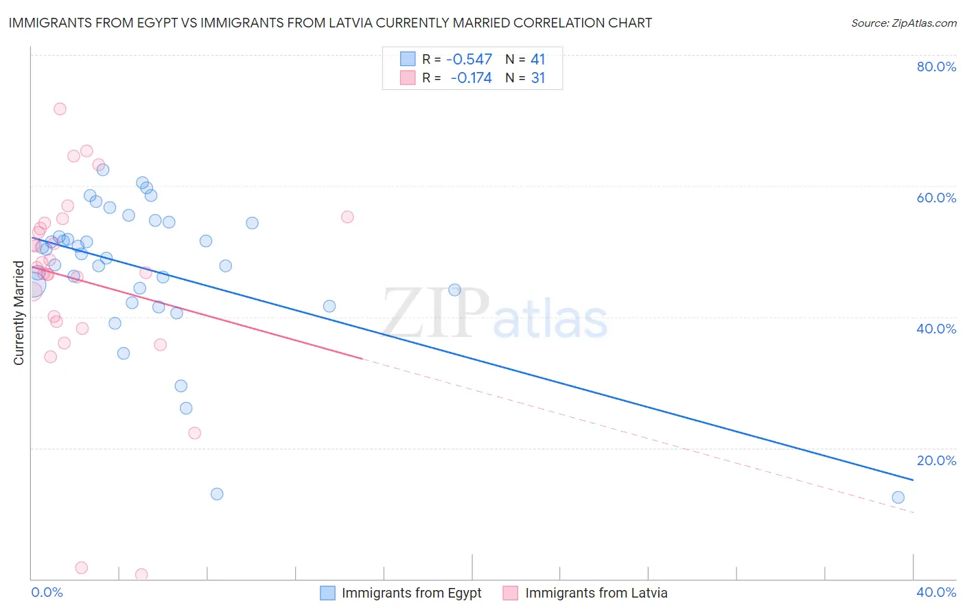 Immigrants from Egypt vs Immigrants from Latvia Currently Married