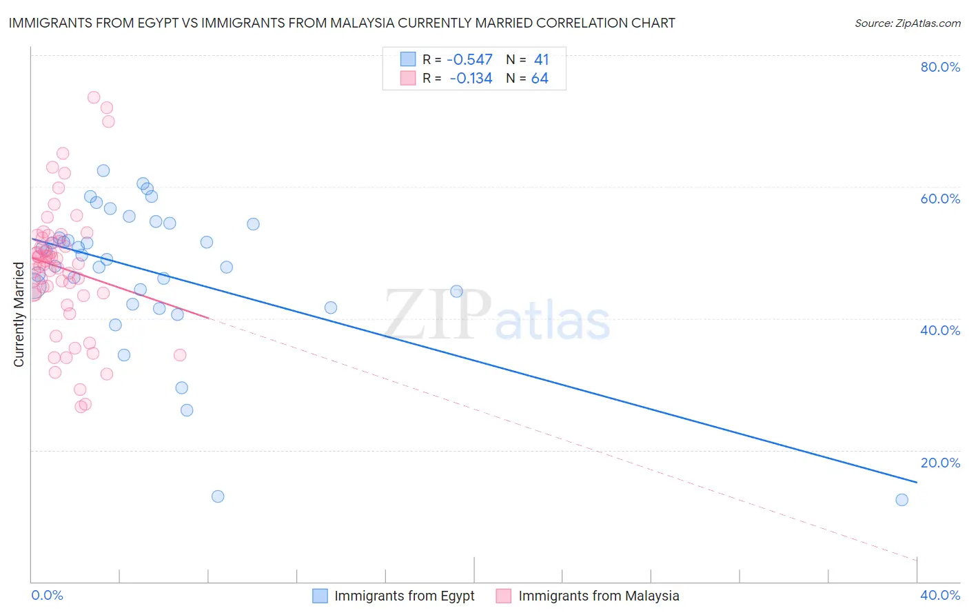 Immigrants from Egypt vs Immigrants from Malaysia Currently Married