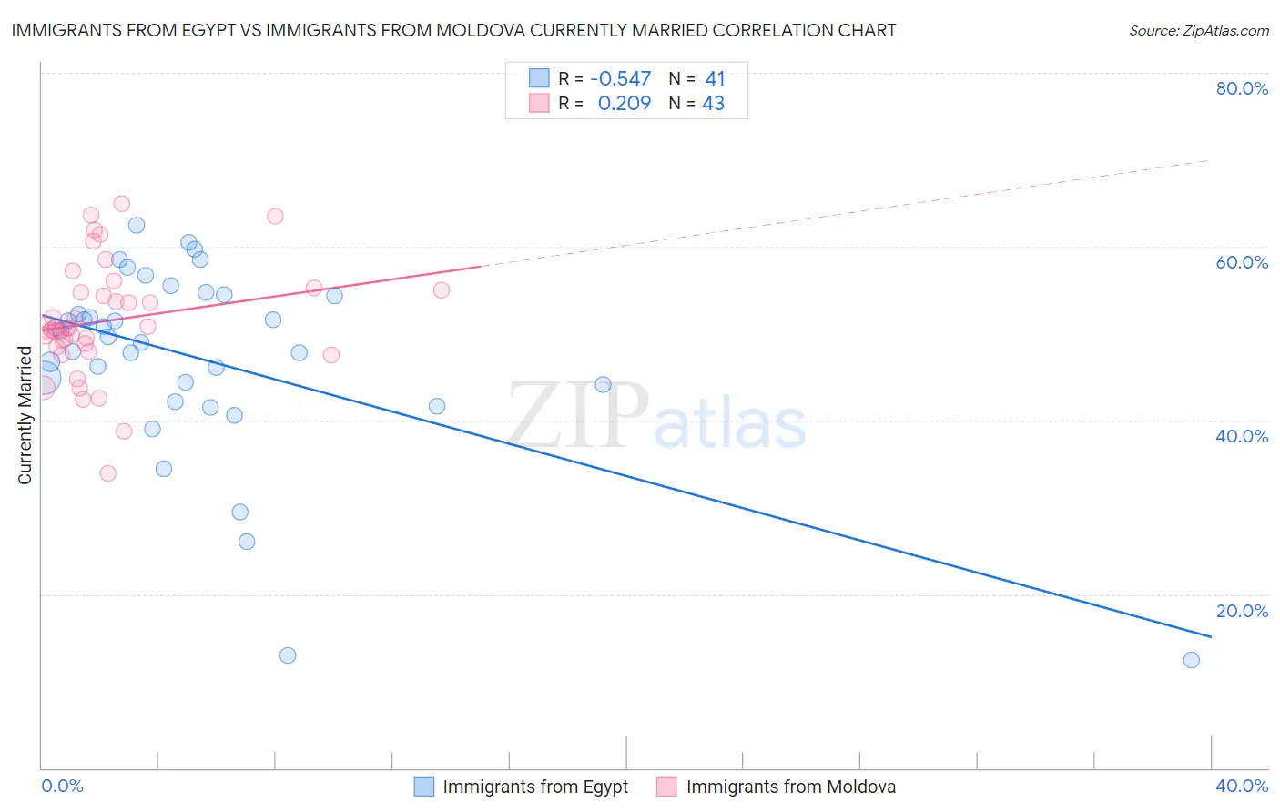 Immigrants from Egypt vs Immigrants from Moldova Currently Married