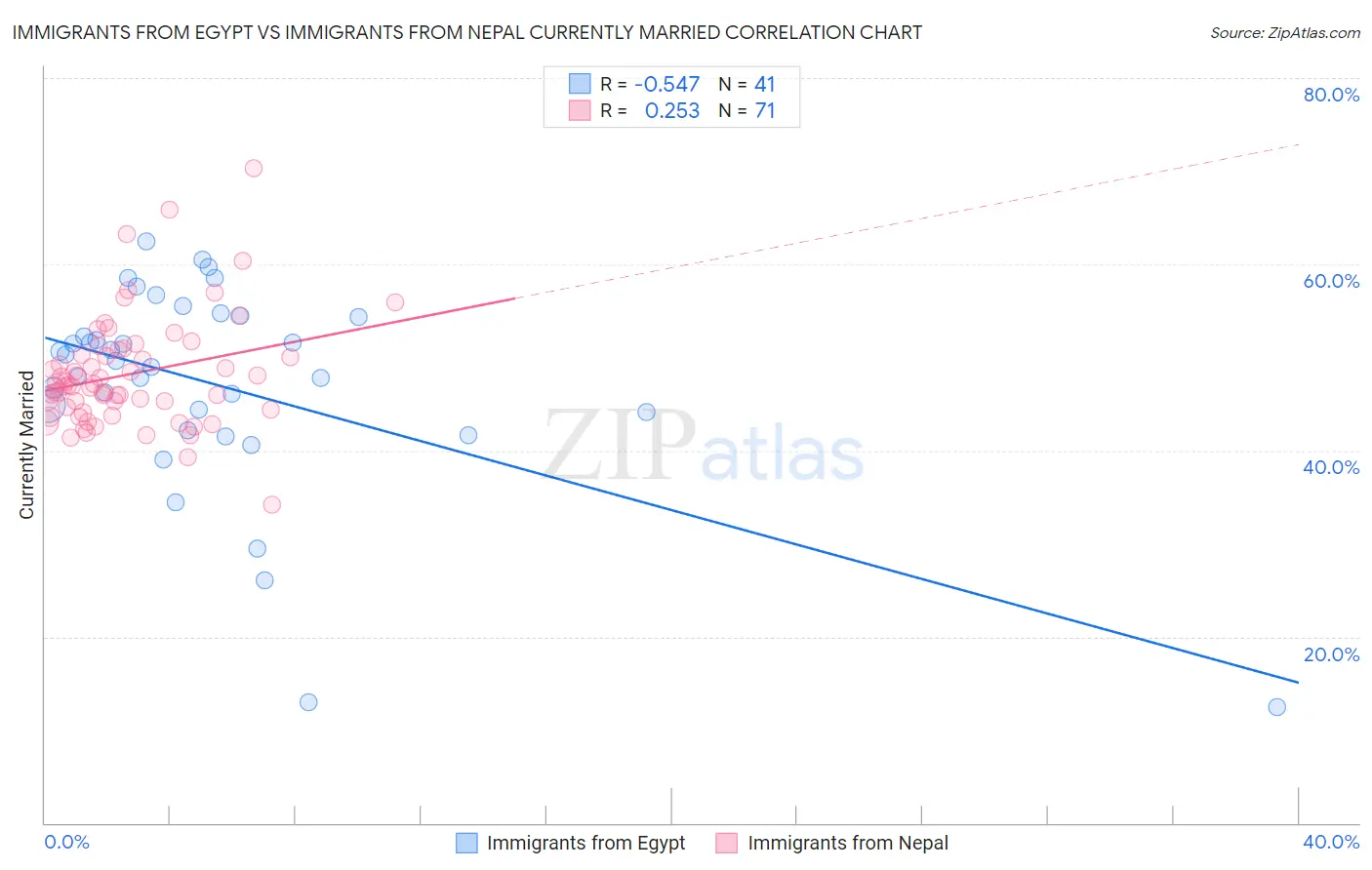 Immigrants from Egypt vs Immigrants from Nepal Currently Married