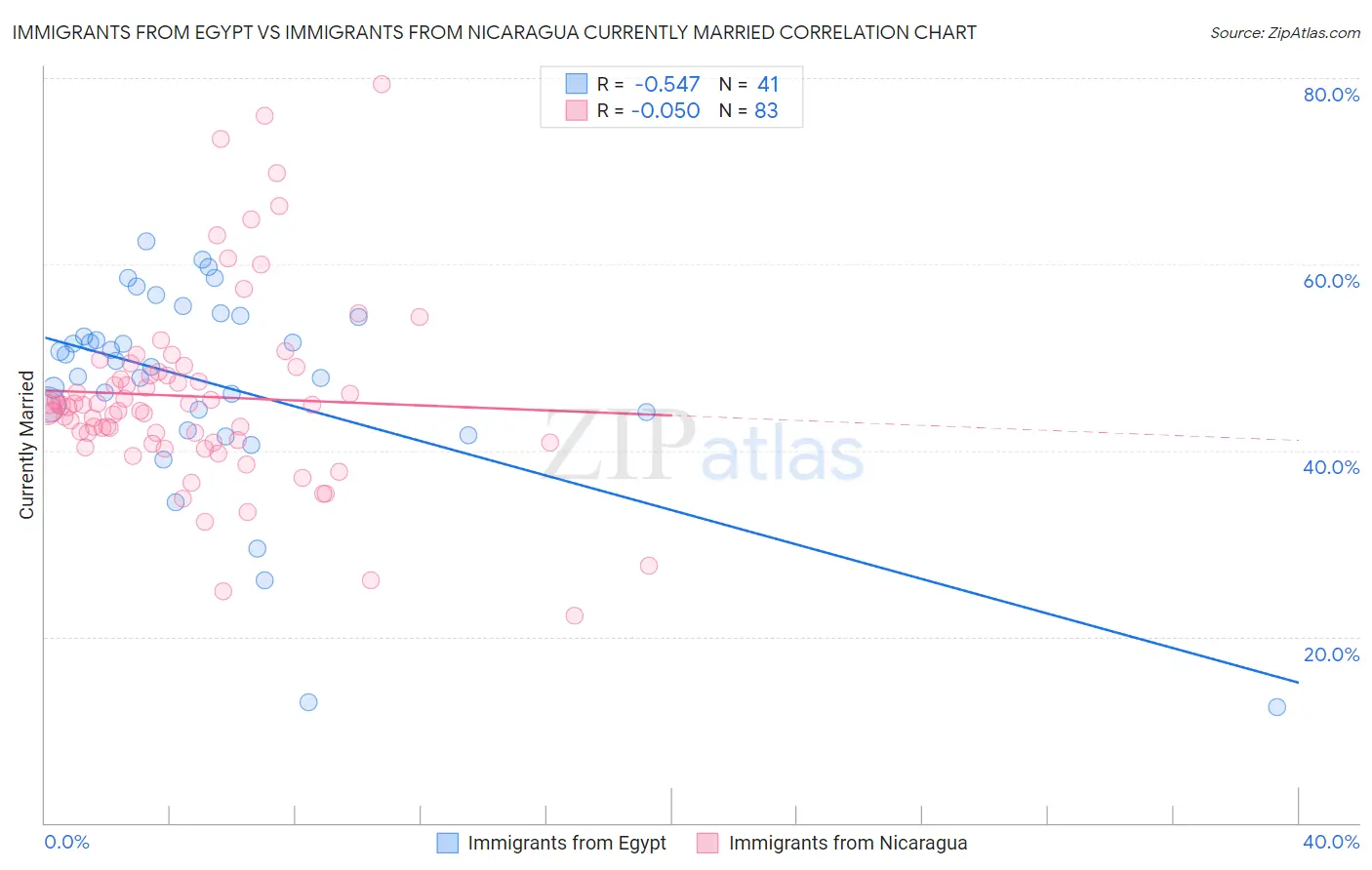 Immigrants from Egypt vs Immigrants from Nicaragua Currently Married