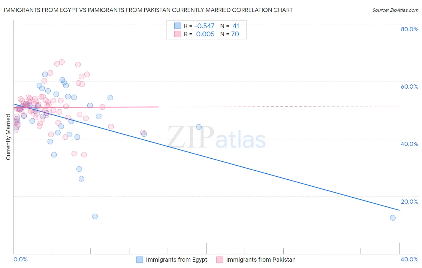 Immigrants from Egypt vs Immigrants from Pakistan Currently Married