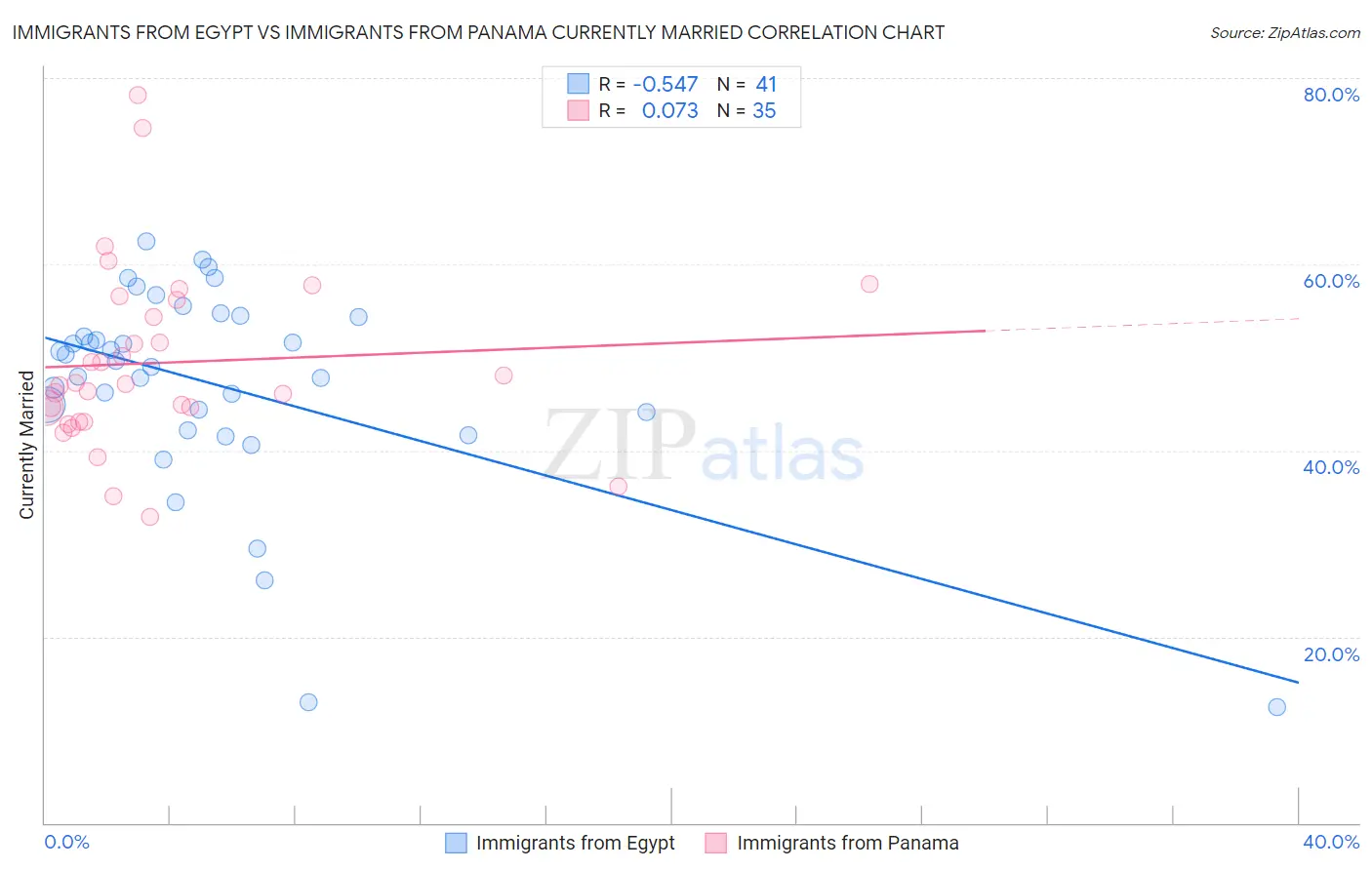 Immigrants from Egypt vs Immigrants from Panama Currently Married