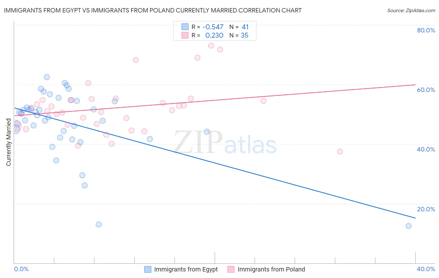 Immigrants from Egypt vs Immigrants from Poland Currently Married
