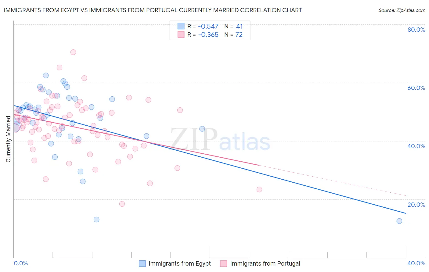Immigrants from Egypt vs Immigrants from Portugal Currently Married