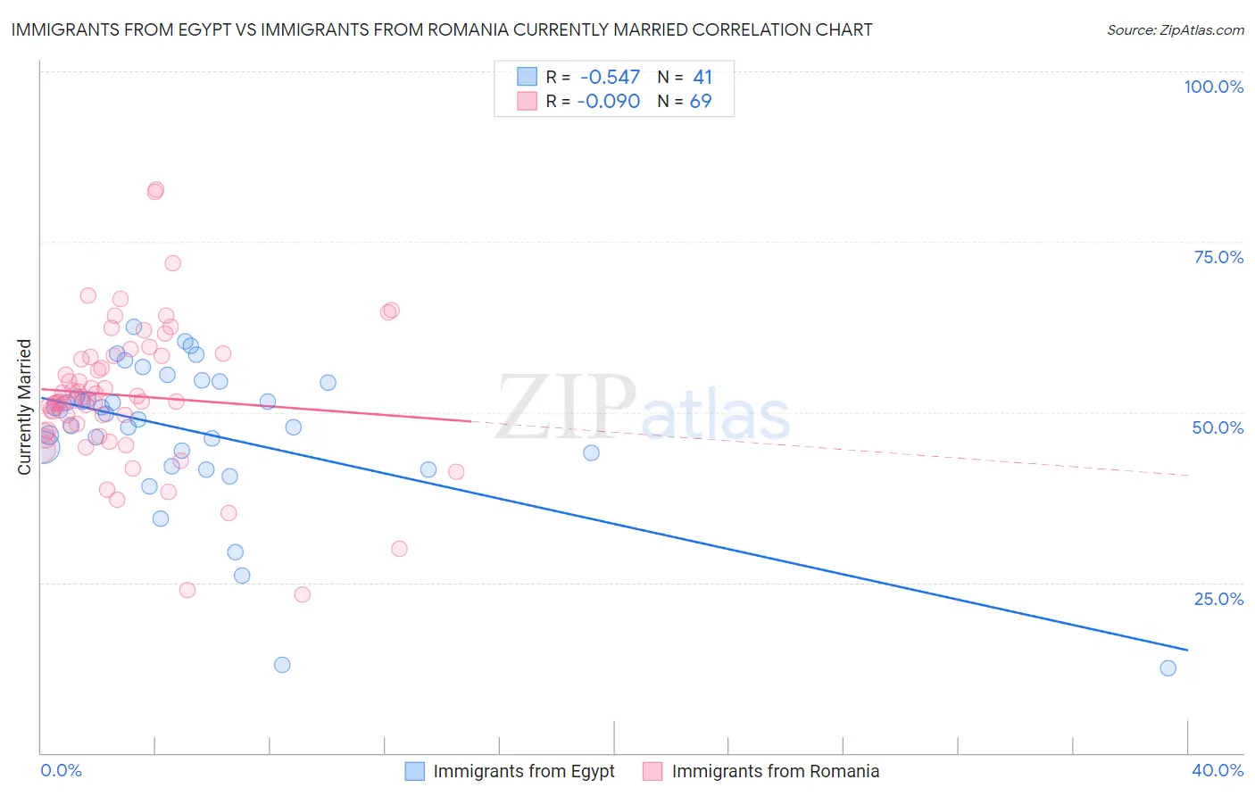 Immigrants from Egypt vs Immigrants from Romania Currently Married