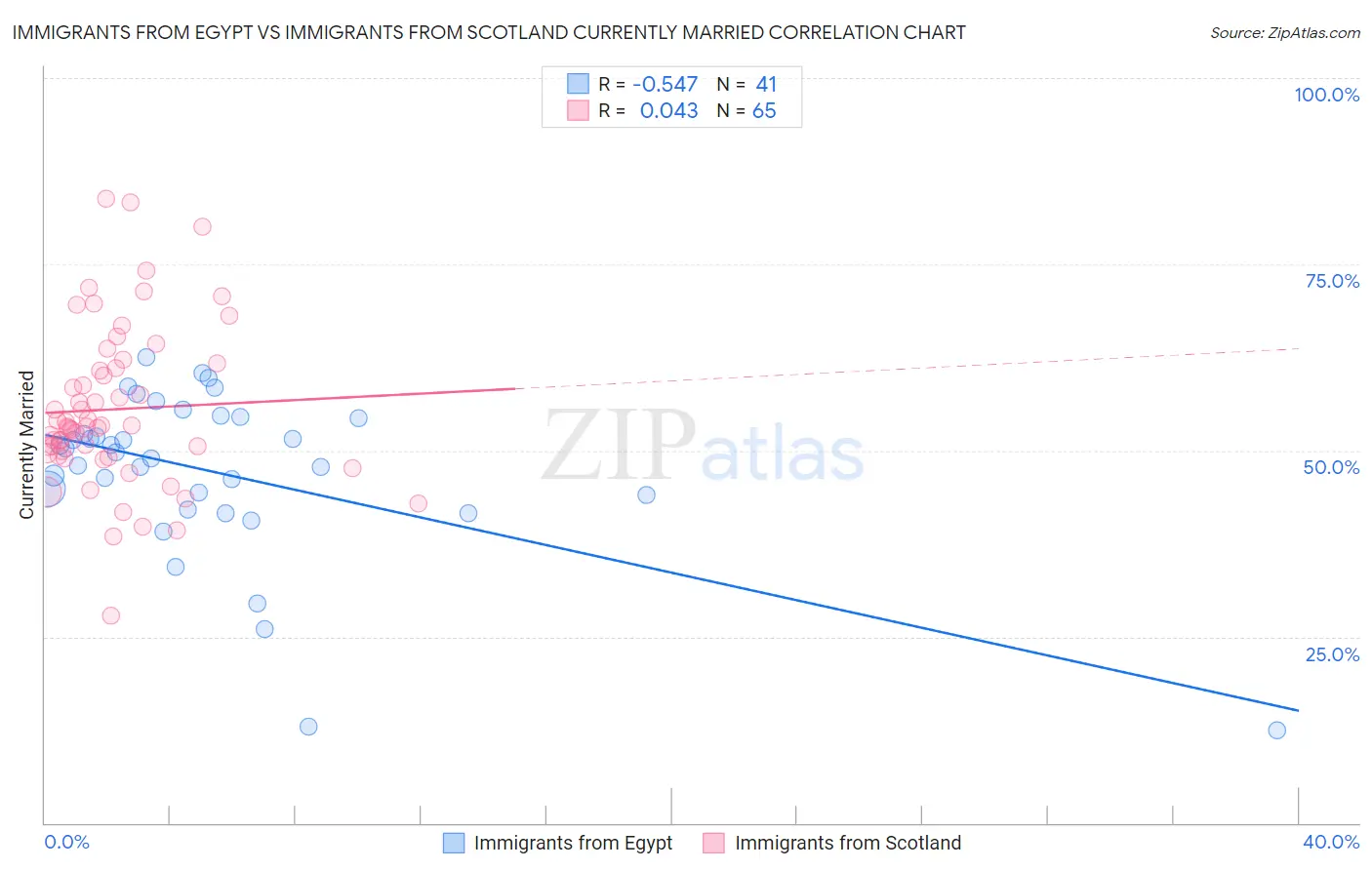 Immigrants from Egypt vs Immigrants from Scotland Currently Married