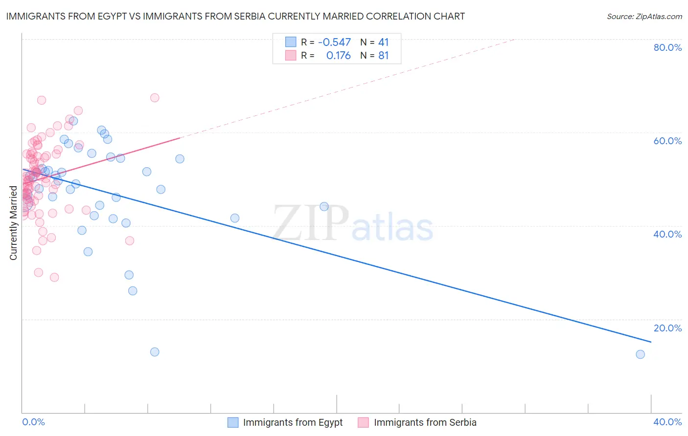 Immigrants from Egypt vs Immigrants from Serbia Currently Married