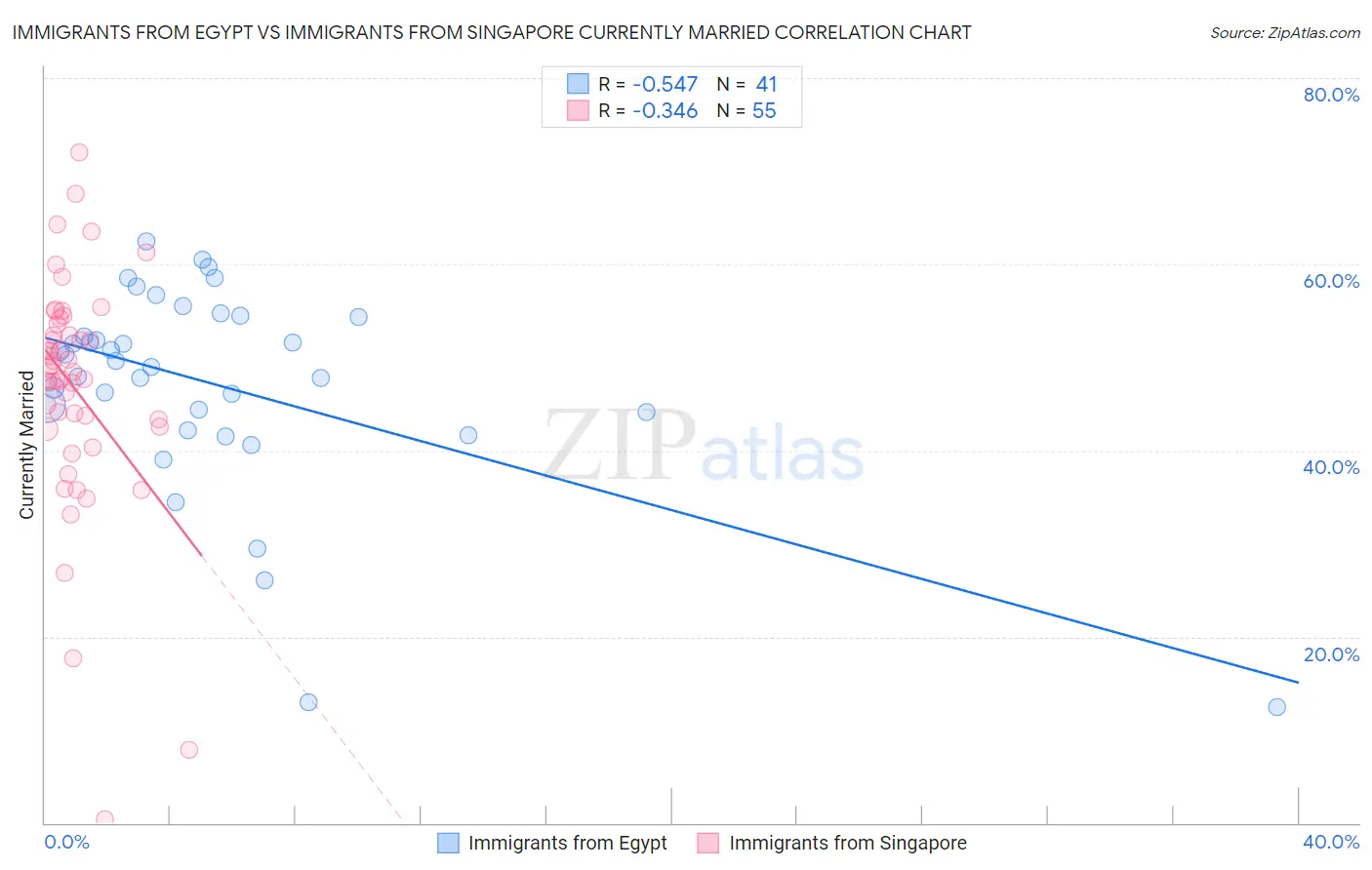 Immigrants from Egypt vs Immigrants from Singapore Currently Married