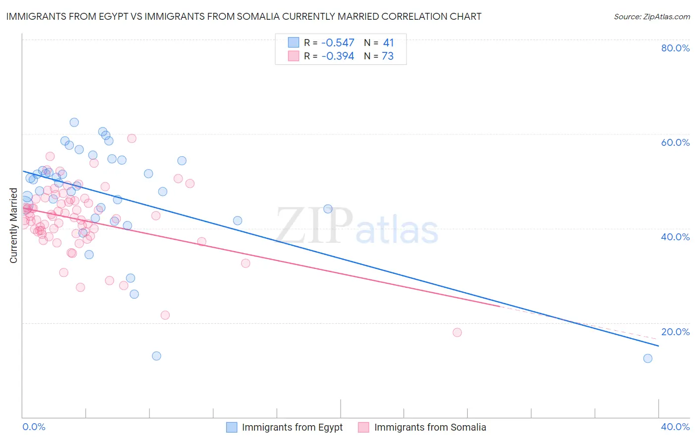 Immigrants from Egypt vs Immigrants from Somalia Currently Married