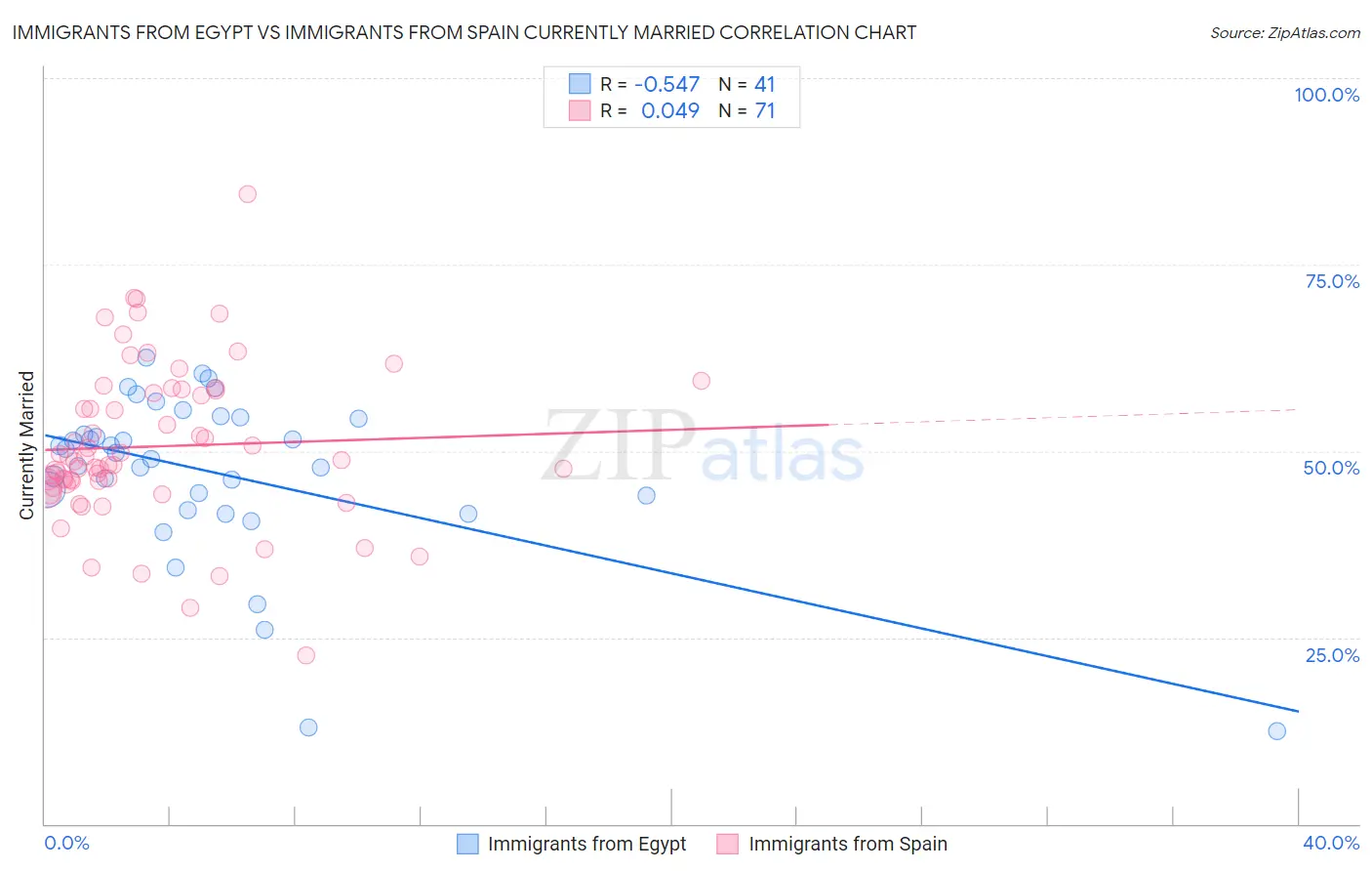 Immigrants from Egypt vs Immigrants from Spain Currently Married