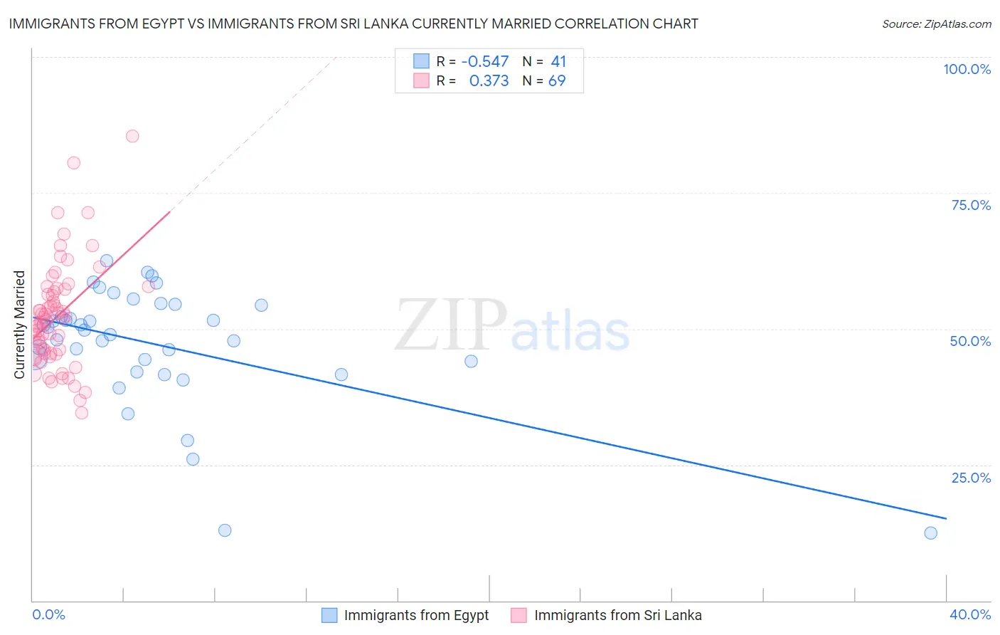 Immigrants from Egypt vs Immigrants from Sri Lanka Currently Married
