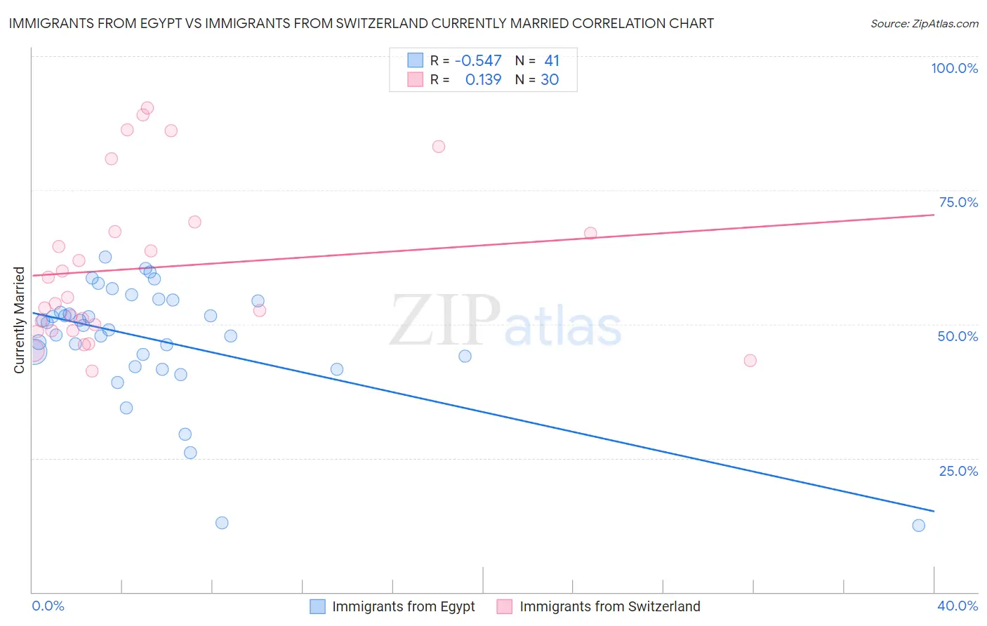 Immigrants from Egypt vs Immigrants from Switzerland Currently Married