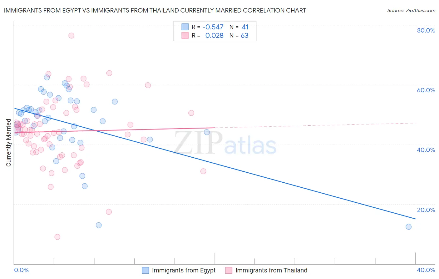 Immigrants from Egypt vs Immigrants from Thailand Currently Married