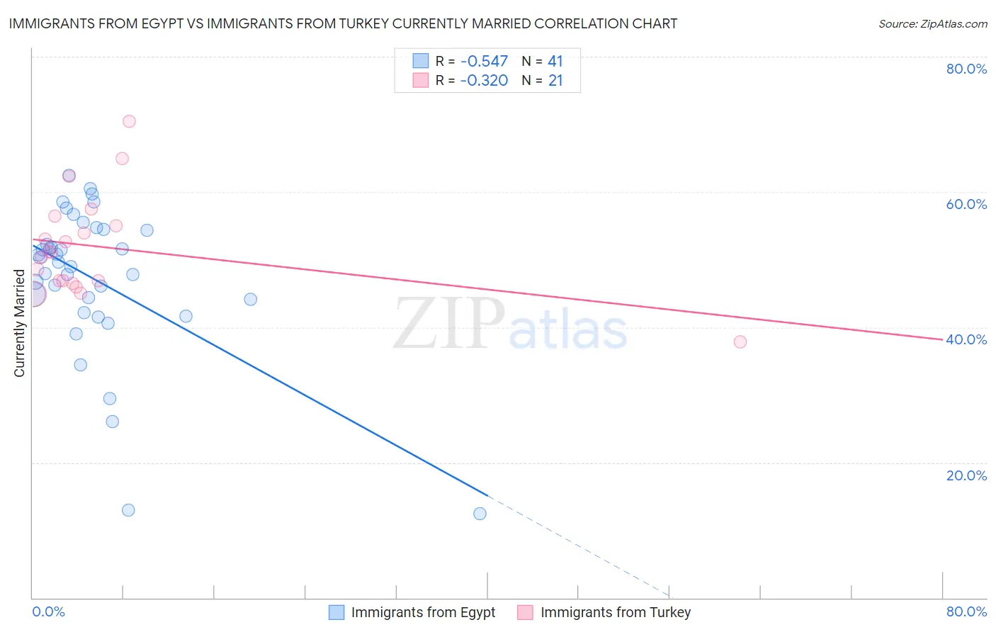 Immigrants from Egypt vs Immigrants from Turkey Currently Married